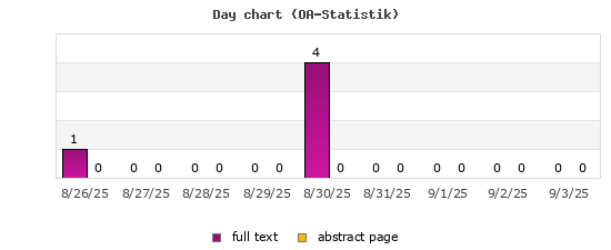 Day chart (OA-Statistik)