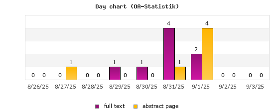Day chart (OA-Statistik)