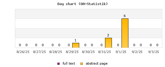 Day chart (OA-Statistik)