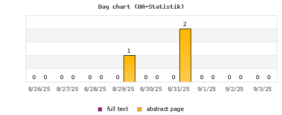 Day chart (OA-Statistik)
