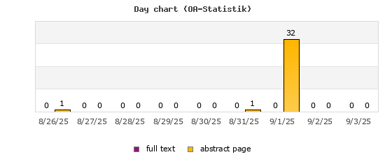 Day chart (OA-Statistik)