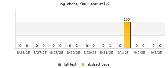 Day chart (OA-Statistik)