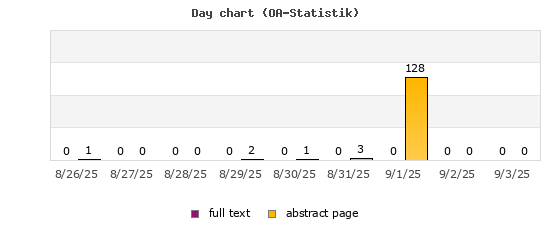 Day chart (OA-Statistik)
