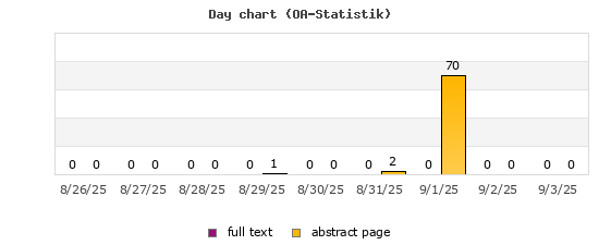 Day chart (OA-Statistik)