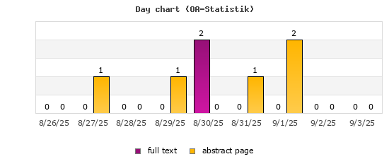 Day chart (OA-Statistik)