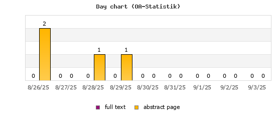 Day chart (OA-Statistik)