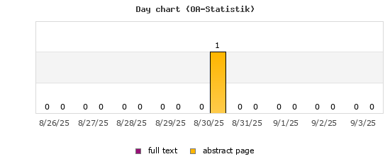 Day chart (OA-Statistik)