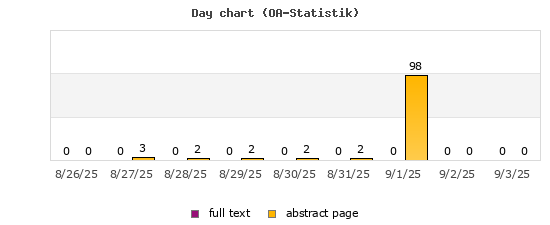 Day chart (OA-Statistik)