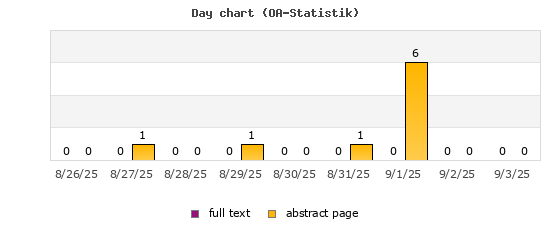 Day chart (OA-Statistik)