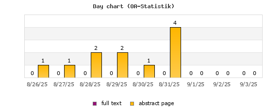 Day chart (OA-Statistik)