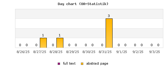 Day chart (OA-Statistik)