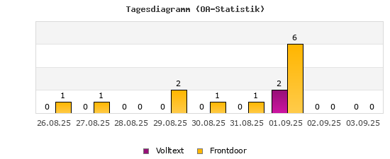 Tagesdiagramm (OA-Statistik)