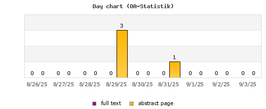 Day chart (OA-Statistik)