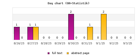 Day chart (OA-Statistik)