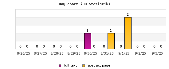 Day chart (OA-Statistik)