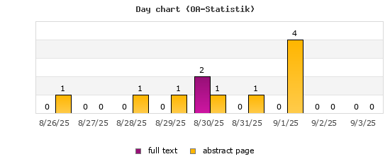 Day chart (OA-Statistik)