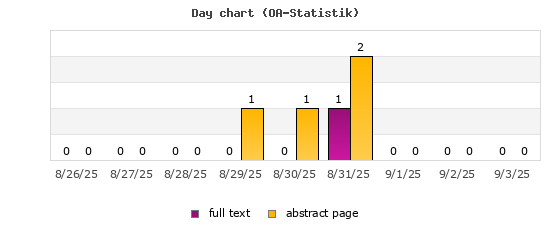 Day chart (OA-Statistik)