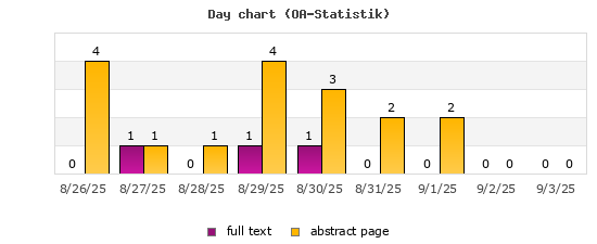 Day chart (OA-Statistik)