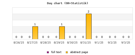 Day chart (OA-Statistik)