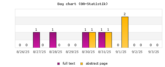Day chart (OA-Statistik)