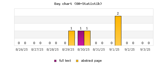 Day chart (OA-Statistik)