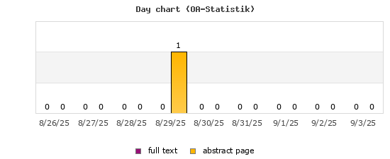 Day chart (OA-Statistik)