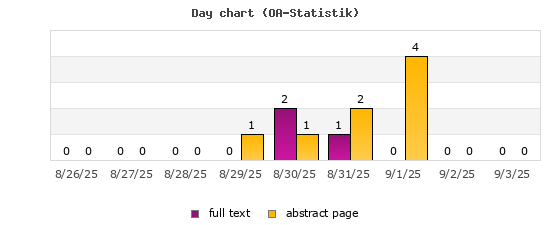 Day chart (OA-Statistik)