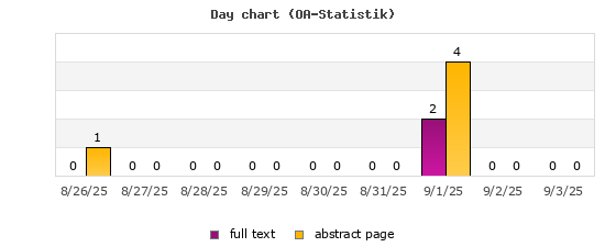 Day chart (OA-Statistik)