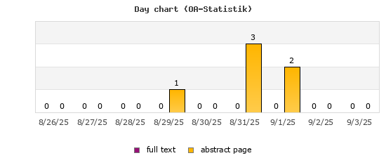 Day chart (OA-Statistik)