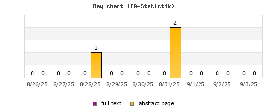 Day chart (OA-Statistik)