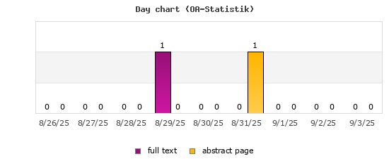 Day chart (OA-Statistik)