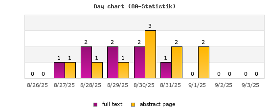 Day chart (OA-Statistik)
