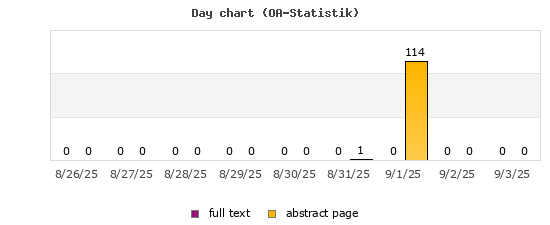 Day chart (OA-Statistik)