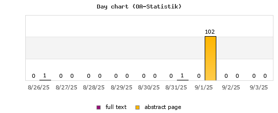 Day chart (OA-Statistik)