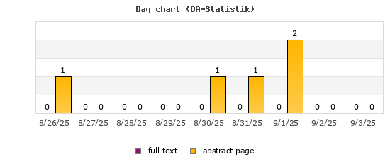 Day chart (OA-Statistik)