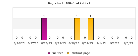 Day chart (OA-Statistik)