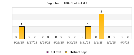 Day chart (OA-Statistik)