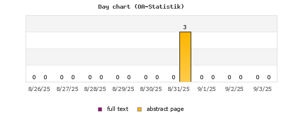 Day chart (OA-Statistik)