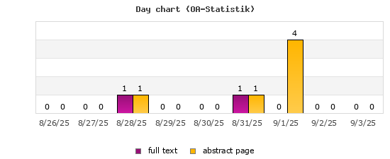 Day chart (OA-Statistik)