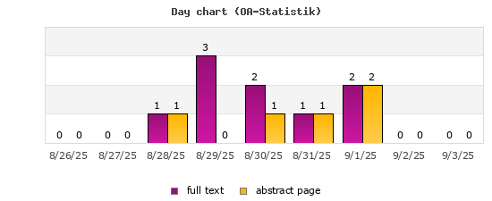 Day chart (OA-Statistik)