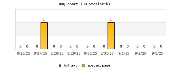 Day chart (OA-Statistik)