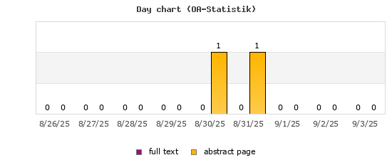 Day chart (OA-Statistik)