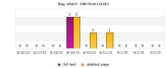 Day chart (OA-Statistik)