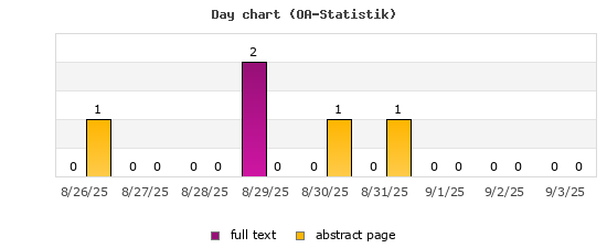 Day chart (OA-Statistik)
