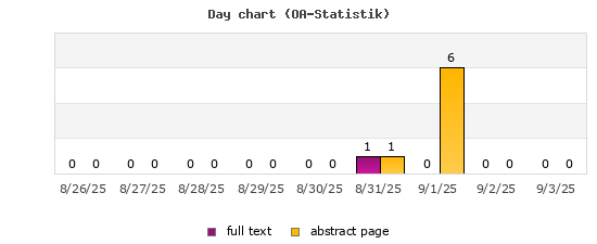 Day chart (OA-Statistik)