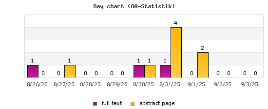 Day chart (OA-Statistik)