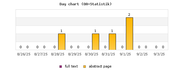 Day chart (OA-Statistik)