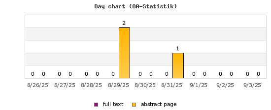 Day chart (OA-Statistik)