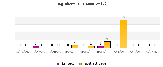 Day chart (OA-Statistik)