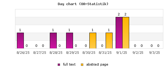 Day chart (OA-Statistik)